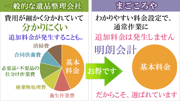 まごころや|わかりやすい料金設定で、通常作業に追加料金は発生しない明朗会計