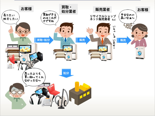 一般的な業者の買取の流れ